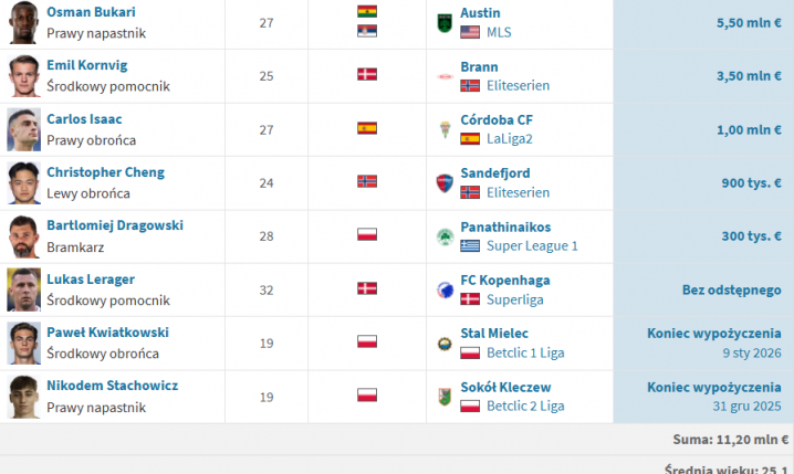 HIT! Tyle do tej pory WYDAŁ WIDZEW na zimowe okienko! O.o